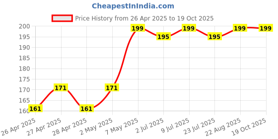 ajio.com sakuya Mid-Rise Joggers with Elasticated Waist sakuya Price History Graph from 26 Apr 2025 to 17 Oct 2025