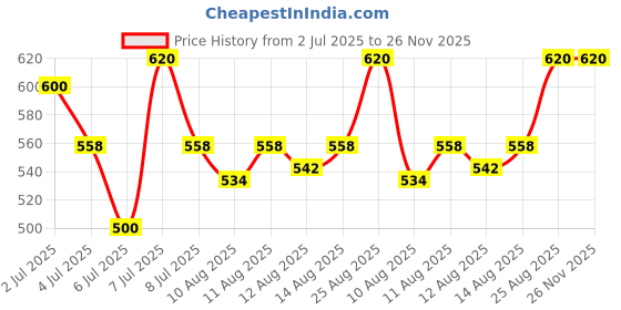 ajio.com sakuya Pack Of 6 Boys Regular Fit Track Pants sakuya Price History Graph from 2 Jul 2025 to 26 Nov 2025