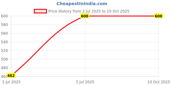 ajio.com the ordinary Salicylic Acid 2 solution the ordinary Price History Graph from 2 Jul 2025 to 9 Oct 2025