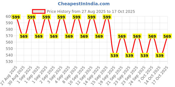 ajio.com minimalist Salicylic Acid & LHA 02 Cleanser minimalist Price History Graph from 27 Aug 2025 to 17 Oct 2025