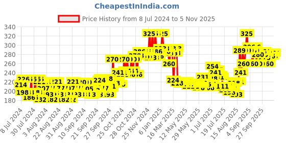 ajio.com plum Salicylic Acid Foaming Face Wash with Fruit AHAs (110ml) plum Price History Graph from 8 Jul 2024 to 1 Nov 2025