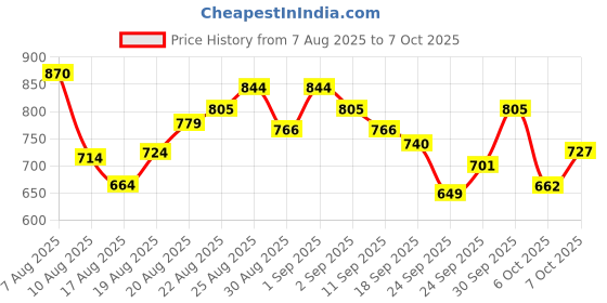 ajio.com adidas Salon Maxeez Thong-Strap Flip-Flops adidas Price History Graph from 7 Aug 2025 to 7 Oct 2025