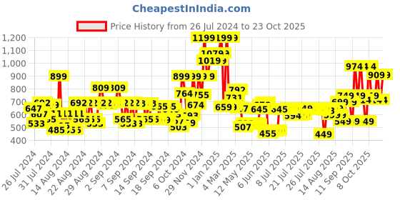ajio.com vega Salon Smooth Hair Straightener - VHSH-42 - Green vega Price History Graph from 26 Jul 2024 to 23 Oct 2025