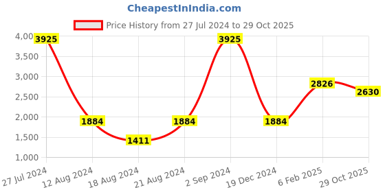 ajio.com salwar studio Block Print Unstitched Dress Material salwar studio Price History Graph from 27 Jul 2024 to 29 Oct 2025