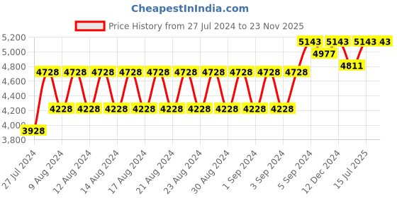 ajio.com salwar studio Embellished Back-Open Blouse salwar studio Price History Graph from 27 Jul 2024 to 23 Nov 2025