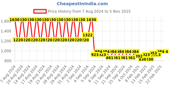 ajio.com salwar studio Embellished Back Open Blouse salwar studio Price History Graph from 7 Aug 2024 to 4 Nov 2025