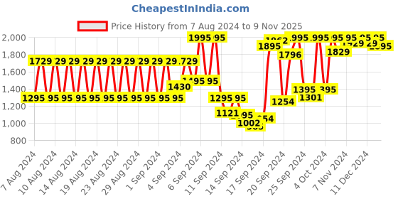 ajio.com salwar studio Embellished Back-Open Blouse salwar studio Price History Graph from 7 Aug 2024 to 9 Nov 2025