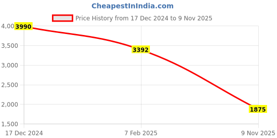 ajio.com salwar studio Embellished Back-Open Blouse salwar studio Price History Graph from 17 Dec 2024 to 9 Nov 2025