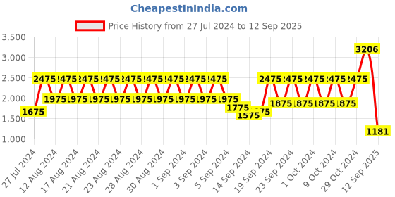 ajio.com salwar studio Embellished Front Open Blouse salwar studio Price History Graph from 27 Jul 2024 to 12 Sep 2025