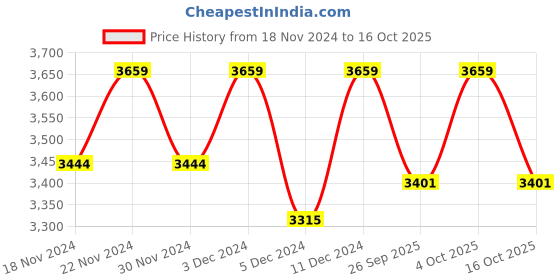ajio.com salwar studio Embroidered Back-Open Blouse salwar studio Price History Graph from 18 Nov 2024 to 16 Oct 2025