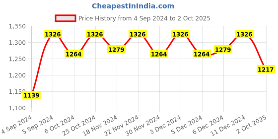 ajio.com salwar studio Front Open Blouse with Back Tie-Up salwar studio Price History Graph from 4 Sep 2024 to 2 Oct 2025