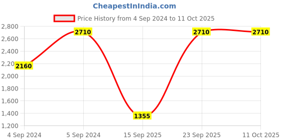 ajio.com salwar studio Printed Back-Open Blouse salwar studio Price History Graph from 4 Sep 2024 to 10 Oct 2025