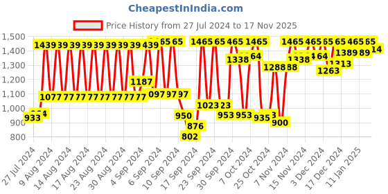 ajio.com salwar studio Round-Neck Front-Open Blouse salwar studio Price History Graph from 27 Jul 2024 to 17 Nov 2025