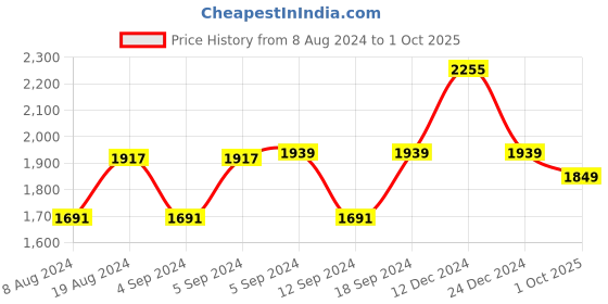 ajio.com salwar studio Round-Neck Front-Open Blouse salwar studio Price History Graph from 8 Aug 2024 to 1 Oct 2025