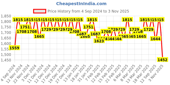 ajio.com salwar studio Scoop-Neck Back-Open Blouse salwar studio Price History Graph from 4 Sep 2024 to 3 Nov 2025