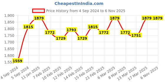 ajio.com salwar studio Scoop-Neck Back-Open Blouse salwar studio Price History Graph from 4 Sep 2024 to 5 Nov 2025