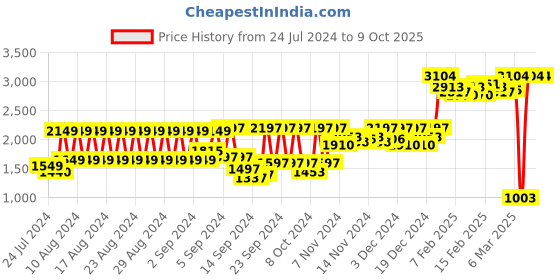ajio.com salwar studio Sequence Sleeveless Blouse salwar studio Price History Graph from 24 Jul 2024 to 9 Oct 2025