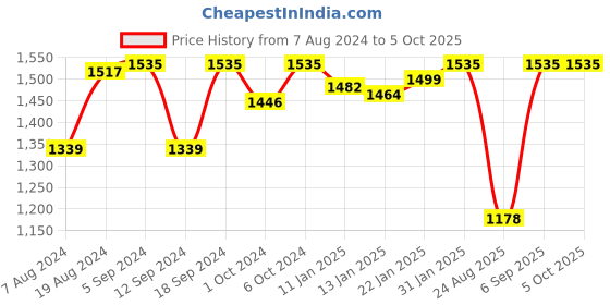 ajio.com salwar studio Square-Neck Back-Open Blouse salwar studio Price History Graph from 7 Aug 2024 to 5 Oct 2025