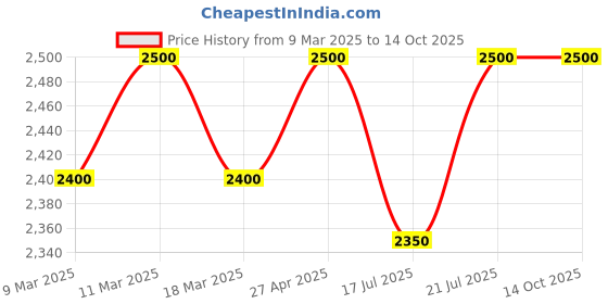 ajio.com salwar studio V-Neck Back Open Blouse salwar studio Price History Graph from 9 Mar 2025 to 14 Oct 2025
