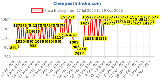 ajio.com salwar studio V-neck Back-Open Blouse salwar studio Price History Graph from 27 Jul 2024 to 29 Oct 2025