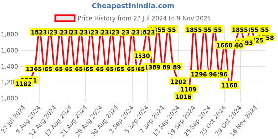 ajio.com salwar studio V-Neck Back Open Blouse salwar studio Price History Graph from 27 Jul 2024 to 9 Nov 2025