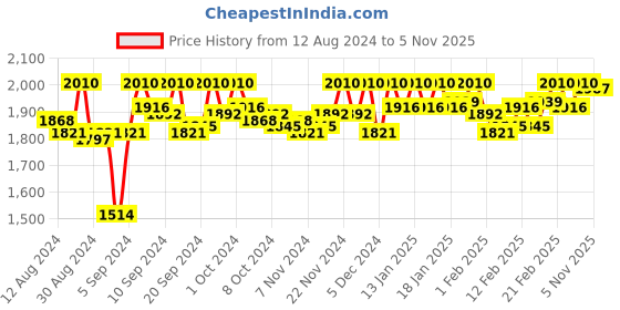 ajio.com salwar studio V-Neck Back-Open Blouse salwar studio Price History Graph from 12 Aug 2024 to 2 Nov 2025