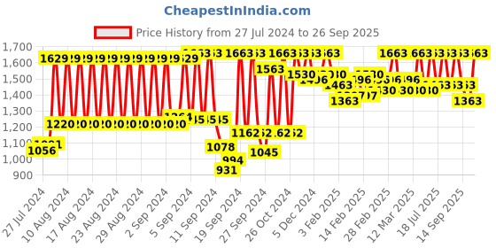 ajio.com salwar studio V-Neck Front Open Blouse salwar studio Price History Graph from 27 Jul 2024 to 26 Sep 2025