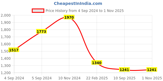 ajio.com salwar studio Women Block Print Unstitched Dress Material salwar studio Price History Graph from 4 Sep 2024 to 1 Nov 2025
