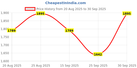 ajio.com salwar studio Women Cotton Regular Blouse salwar studio Price History Graph from 20 Aug 2025 to 30 Sep 2025