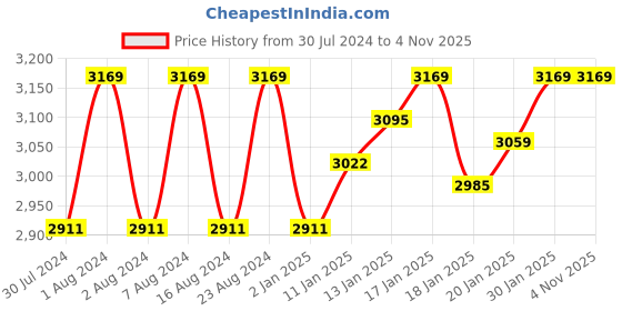 ajio.com salwar studio Women Embroidered Back-Open Blouse salwar studio Price History Graph from 30 Jul 2024 to 1 Nov 2025