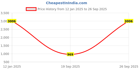 ajio.com salwar studio Women Embroidered Front-Open Blouse salwar studio Price History Graph from 12 Jan 2025 to 26 Sep 2025