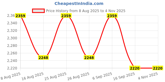 ajio.com salwar studio Women Embroidery Back Open Blouse salwar studio Price History Graph from 8 Aug 2025 to 4 Nov 2025