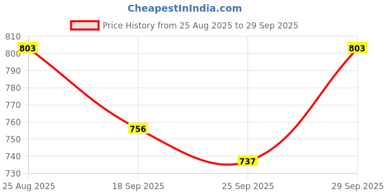 ajio.com salwar studio Women Embroidery Back Open Blouse salwar studio Price History Graph from 25 Aug 2025 to 29 Sep 2025