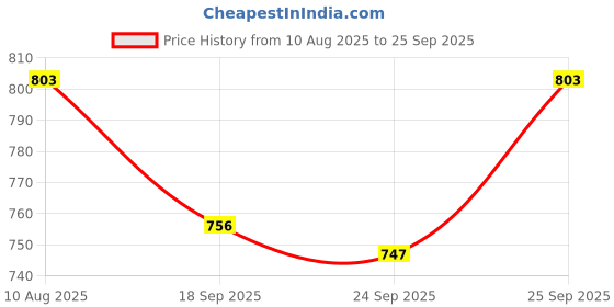 ajio.com salwar studio Women Embroidery Back Open Blouse salwar studio Price History Graph from 10 Aug 2025 to 25 Sep 2025