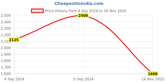 ajio.com salwar studio Women Floral Print Back-Open Blouse salwar studio Price History Graph from 4 Sep 2024 to 16 Nov 2025