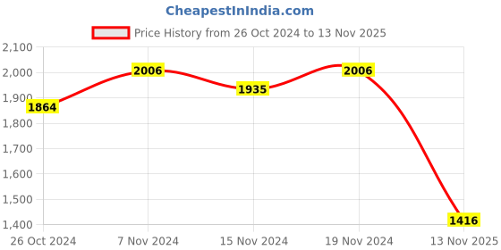 ajio.com salwar studio Women Front Open Blouse salwar studio Price History Graph from 26 Oct 2024 to 13 Nov 2025