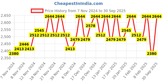 ajio.com salwar studio Women Front Open Blouse salwar studio Price History Graph from 7 Nov 2024 to 30 Sep 2025