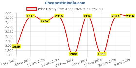 ajio.com salwar studio Women Printed Front-Open Blouse salwar studio Price History Graph from 4 Sep 2024 to 6 Nov 2025