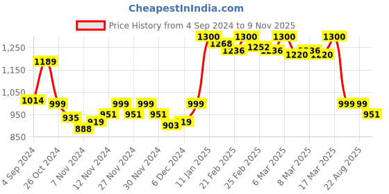 ajio.com salwar studio Women Round-Neck Back Open Blouse salwar studio Price History Graph from 4 Sep 2024 to 9 Nov 2025