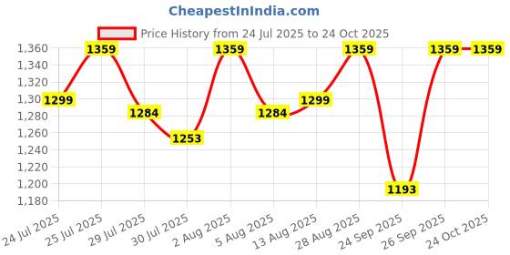 ajio.com salwar studio Women Round-Neck Front Open Blouse salwar studio Price History Graph from 24 Jul 2025 to 24 Oct 2025