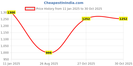ajio.com salwar studio Women Satin Blouse salwar studio Price History Graph from 11 Jan 2025 to 27 Oct 2025