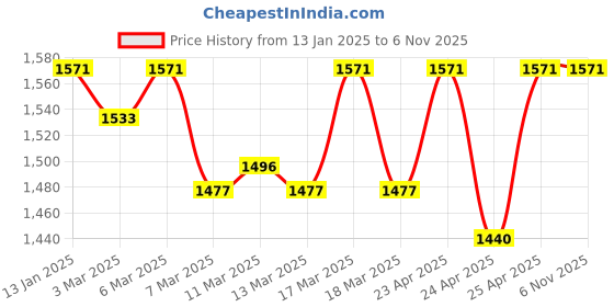 ajio.com salwar studio Women Silk Back-Open Blouse salwar studio Price History Graph from 13 Jan 2025 to 4 Nov 2025