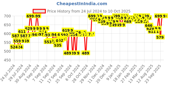 ajio.com clora creation Salwar with Drawstring Waist clora creation Price History Graph from 24 Jul 2024 to 9 Oct 2025