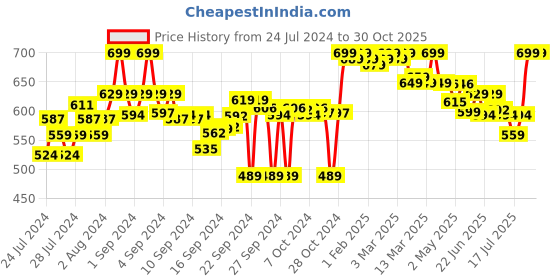 ajio.com clora creation Salwar with Drawstring Waist clora creation Price History Graph from 24 Jul 2024 to 30 Oct 2025