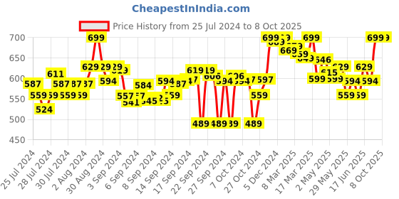ajio.com clora creation Salwar with Drawstring Waist clora creation Price History Graph from 25 Jul 2024 to 7 Oct 2025