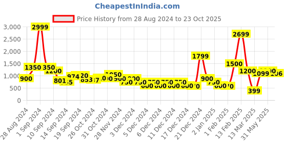 ajio.com sam 2-Piece Suit Set sam Price History Graph from 28 Aug 2024 to 23 Oct 2025