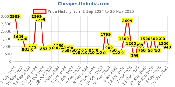 ajio.com sam A-Line Skirt & Top with Shrug sam Price History Graph from 1 Sep 2024 to 20 Nov 2025