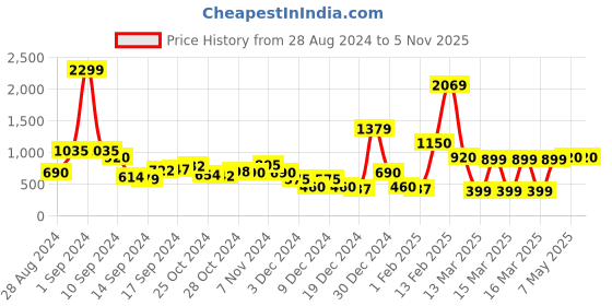 ajio.com sam A-Line Skirt with Side Slit sam Price History Graph from 28 Aug 2024 to 5 Nov 2025