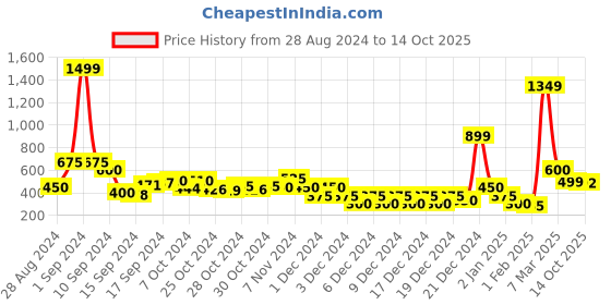 ajio.com sam A-Line Wrap Skirt sam Price History Graph from 28 Aug 2024 to 14 Oct 2025
