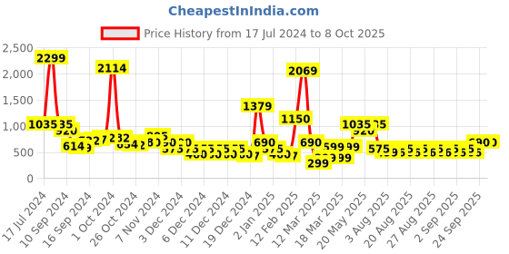 ajio.com sam Bodysuit with Short-Button Placket sam Price History Graph from 17 Jul 2024 to 8 Oct 2025